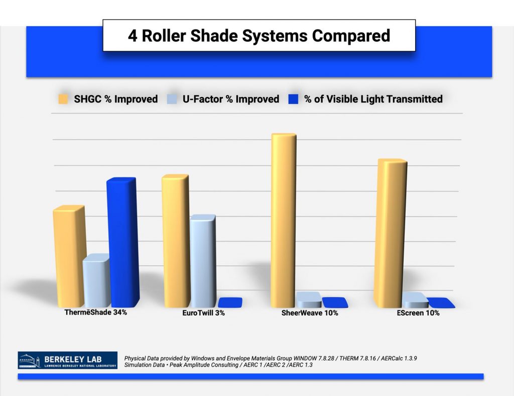 Visible light transmission of four roller shade systems compared