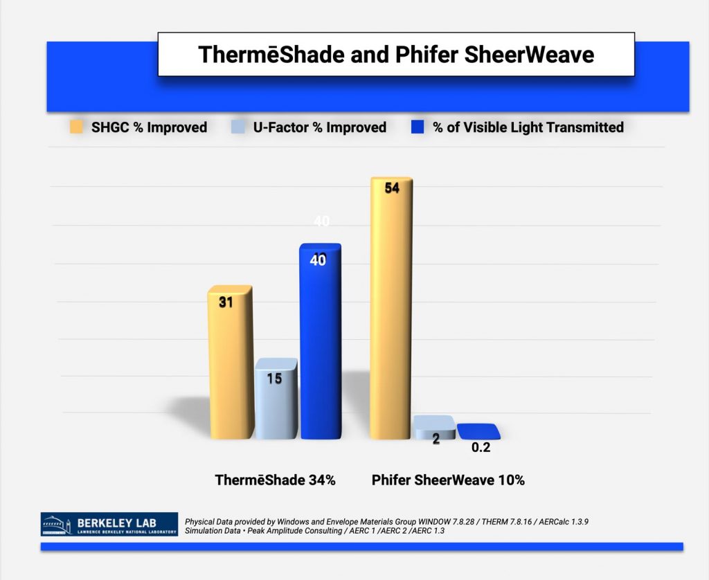 Visible light transmission of four roller shade systems compared