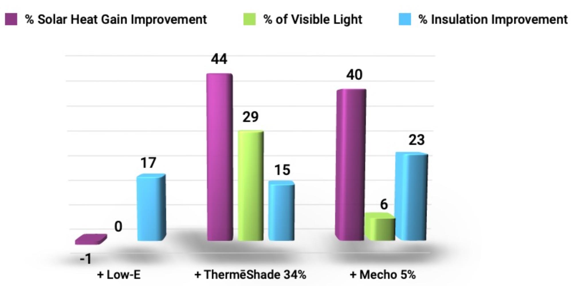 ThermeShade Lawrence Berkeley National Lab Complex Glazing System Comparative Analysis chart