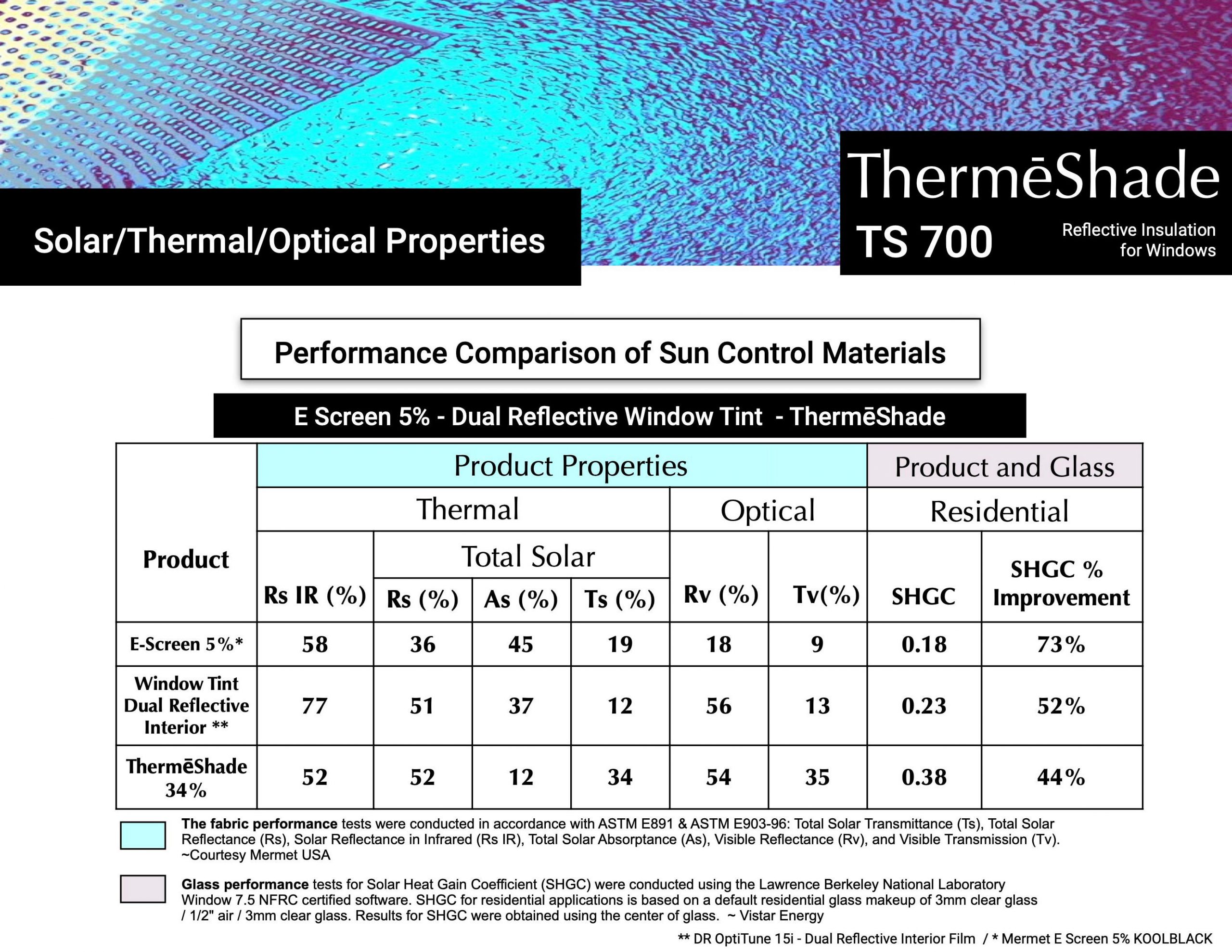 ThermeShade TS 700 Reflective Insulation for Windows Solar / Thermal / Optical Properties Performance Comparison of Sun Control Materials: E Screen 5% - Dual Reflective Window Tint - ThermēShade. The fabric performance tests were conducted in accordance with ASTM E891 & ASTM E903-96: Total Solar Transmittance (Ts), Total Solar Reflectance (Rs), Solar Reflectance in Infrared (Rs IR), Total Solar Absorptance (As), Visible Reflectance (Rv), and Visible Transmission (Tv). ~Courtesy Mermet USA Glass performance tests for Solar Heat Gain Coefficient (SHGC) were conducted using the Lawrence Berkeley National Laboratory Window 7.5 NFRC certified software. SHGC for residential applications is based on a default residential glass makeup of 3mm clear glass / 1/2" air / 3mm clear glass. Results for SHGC were obtained using the center of glass. ~ Vistar Energy ** DR OptiTune 15i - Dual Reflective Interior Film / * Mermet E Screen 5% KOOLBLACK