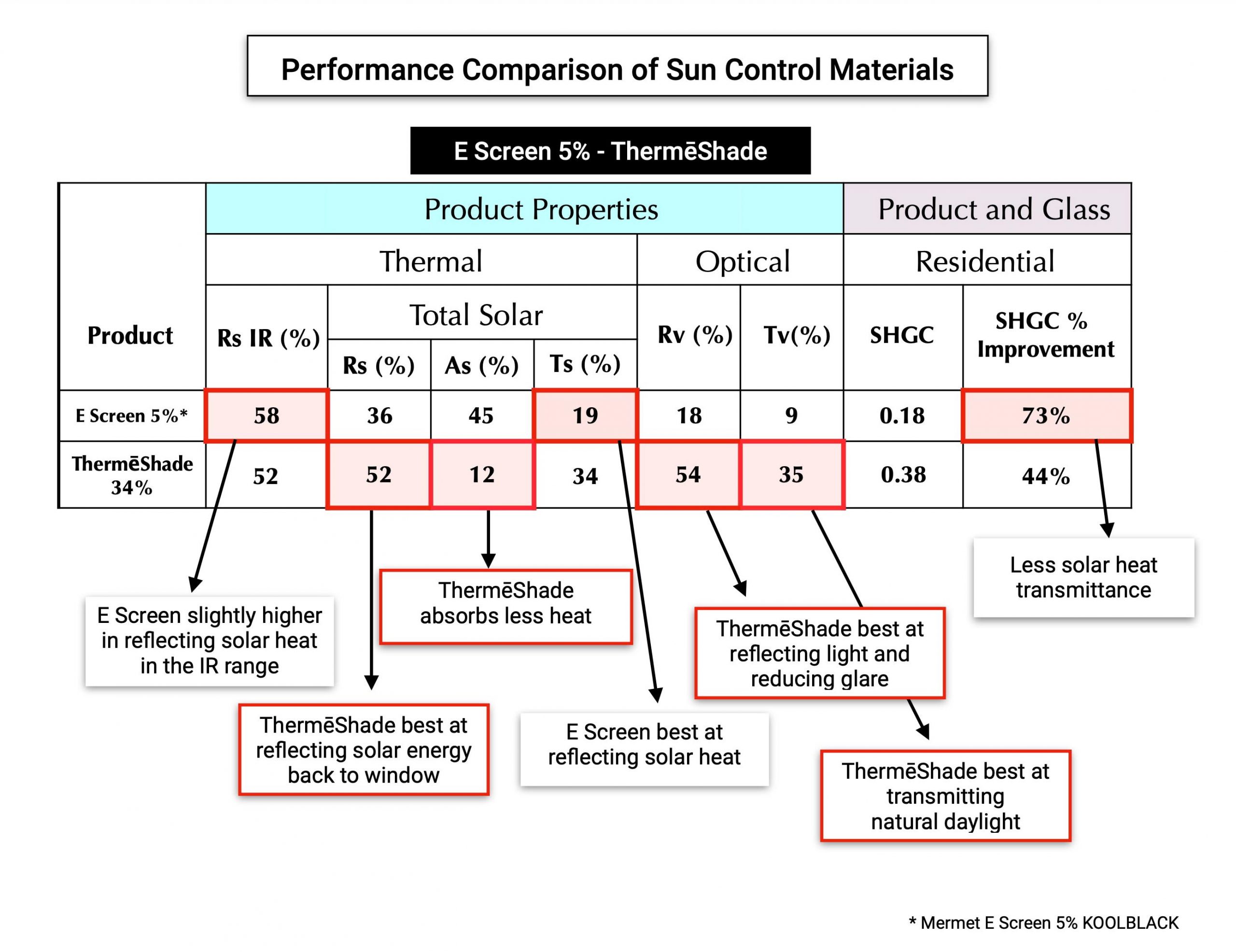  Performance Comparison of Sun Control Materials: Mermet E Screen 5% KOOLBLACK vs. ThermēShade. This chart provides thermal / solar and optical product properties and data for both window screen solutions. Data shows that the E Screen is slightly higher in reflecting solar heat in the IR range and best at reflecting solar heat with less solar heat transmittance. Data also shows that ThermēShade is best at reflecting solar energy back to window, reflecting light and reducing glare, and transmitting natural daylight, and absorbs less heat than E-Screen.