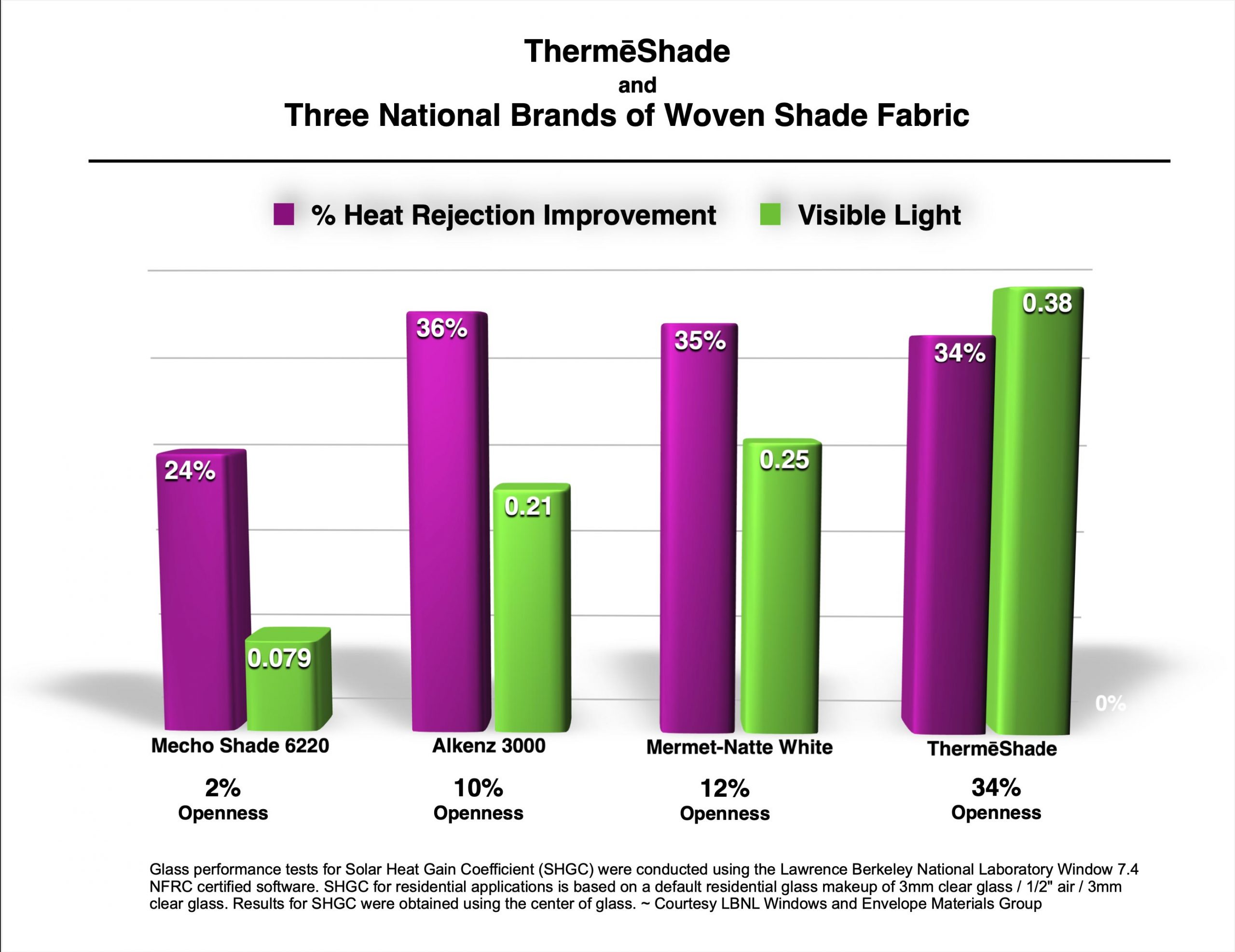 Comparison chart of percent heat rejection improvement and visible light between ThermeShade and three national brands of woven shade fabric shows that Mecho shade 6220 has 2% openness, Alkenz 300 has 10% openness, Mermet-Natte White has 12% openness and ThermeShade has 34% openness. Glass performance tests for Solar Heat Gain Coefficient (SHGC) were conducted using the Lawrence Berkeley National Laboratory Window 7.4 NFRC certified software. SHGC for residential applications is based on a default residential glass makeup of 3mm clear glass / 1/2" air / 3mm clear glass. Results for SHGC were obtained using the center of glass. ~ Courtesy LBNL Windows and Envelope Materials Group.